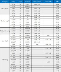 Cotton Staple Length Conversion Chart - Textiles Bar