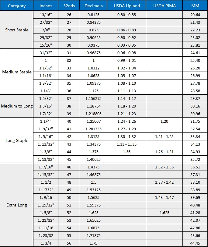 Cotton Staple Length Conversion Chart Textiles Bar