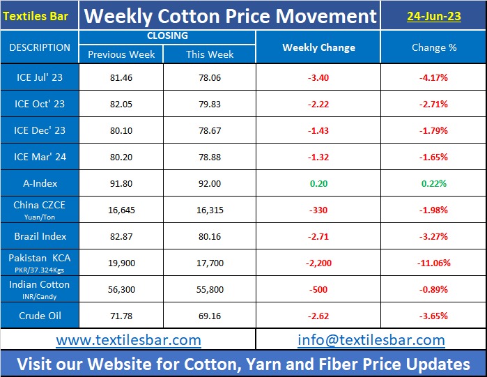 Weekly Price Movement for USA Cotton, China Cotton, Cotlook Index, Brazil Cotton, Indian Cotton and Pakistan Cotton