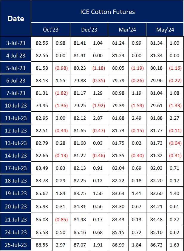 ICE COTTON FUTURES ANALYSIS