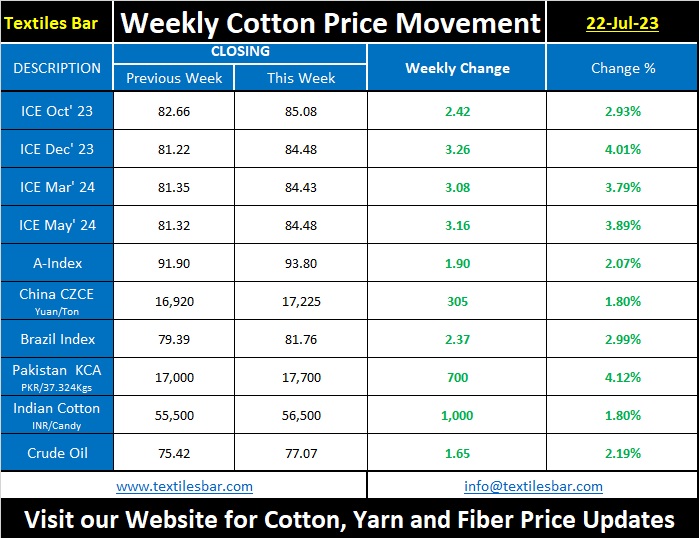 Weekly Cotton Price Movement