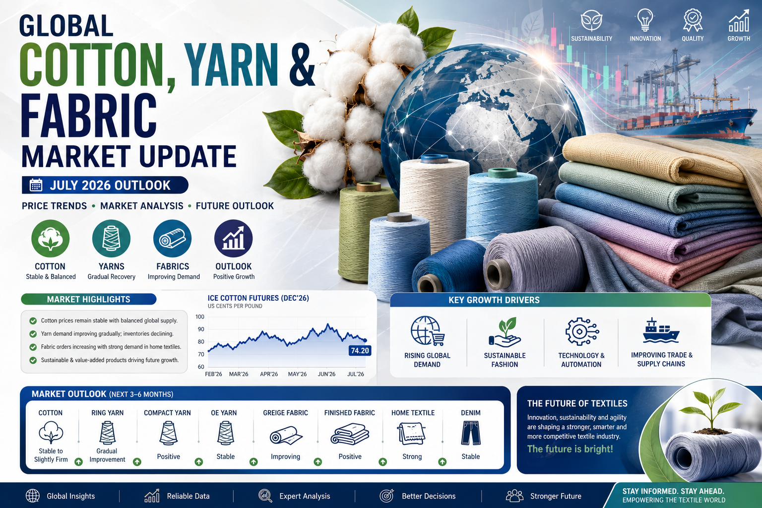 Cotton prices up, stocks down. What's driving the July 2026 textile market? Complete update on cotton, yarn, fabrics & future industry trends.
